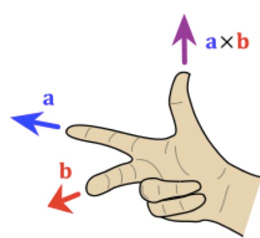 Algebra Vetorial O produto vetorial entre dois vetores A e B é o vetor cuja magnitude é a área do paralelepípedo formado por A e B e cuja direção e sentido são dados pela regra da mão direita