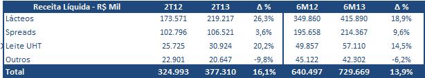 Receita Líquida No segundo trimestre do ano a Receita Líquida da Companhia apresentou crescimento de 16,1%, atingindo R$ 377,3 milhões.