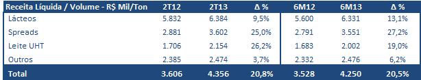 A categoria Lácteos passou a responder por 58% da Receita Líquida, um avanço de 5,0 p.p. em relação ao 2T12. Em contra partida, houve uma contração de 4,0 p.p. na participação da categoria Spreads, que passou a representar 28% do faturamento.