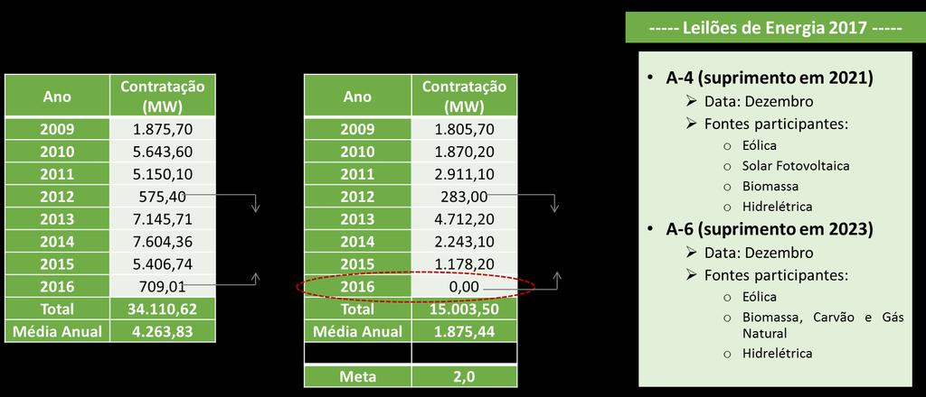 Contratações nos Leilões a partir de