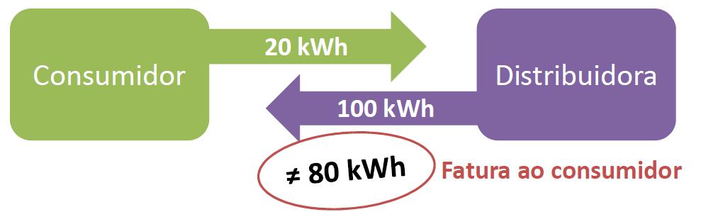 Resolução Nº 482/2012 Acesso aos microgeradores e minigeradores aos sistemas de distribuição de energia elétrica; Uso de qualquer fonte renovável, além da cogeração qualificada Microgeração: até 75