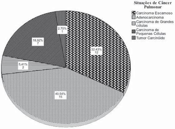 Oliveira C et al. çados, ou seja, os estádios IIIB (3,70%) e IV (,30%) perfazem o total de 70%.