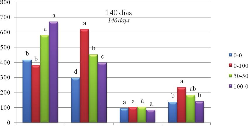 246 Teixeira et al. deste incremento pode ser explicada ao efeito residual do adubo nitrogenado aplicado ao solo, mesmo em época com condições climáticas nãofavoráveis (seca).