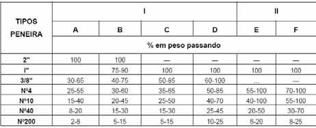 Especificações para Camadas do Pavimento Nível d água Revestimento Acostamento Sub-base estabilizada granulometricamente: ISC 20% e IG = 0; para qualquer tipo de tráfego Base Sub-base Reforço do