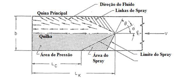 Capítulo 2: Revisão Bibliográfica É possível separar esses efeitos em três fases: fase 1, 2 e 3. Na fase 1, para baixos coeficientes de velocidade, há o predomínio da parcela de flutuação.