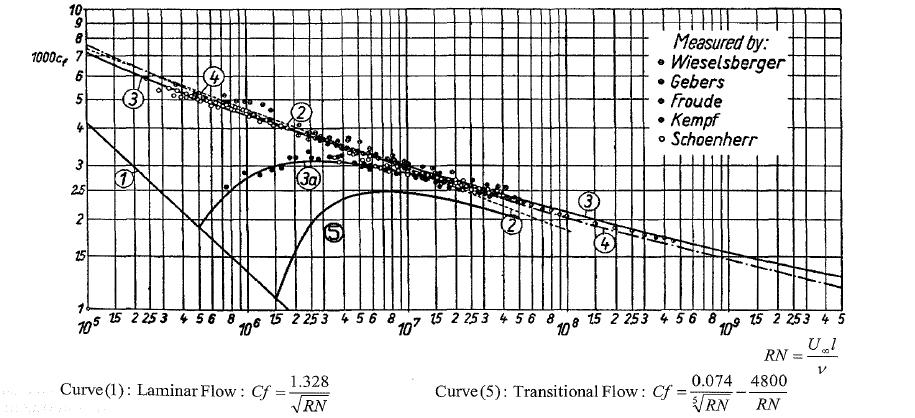 Anexo 3 são aproximações bastante aceitáveis para desenvolvimento empírico. Ainda em sua publicação de 1954, Savitsky, exibe um gráfico comparando dados de teste real com a equação (34).