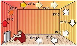 18 Ausência de superfícies frias = maior