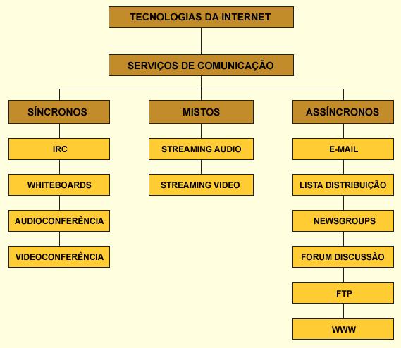 Comunicação síncrona e assíncrona; Duas formas de comunicação podem ser utilizadas para transmissão de dados: síncrona e assíncrona.