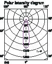 Diagramas fotométricos para os s produtos O diagrama polar indica a distribuição de uma fonte de luz nos diferentes ângulos de