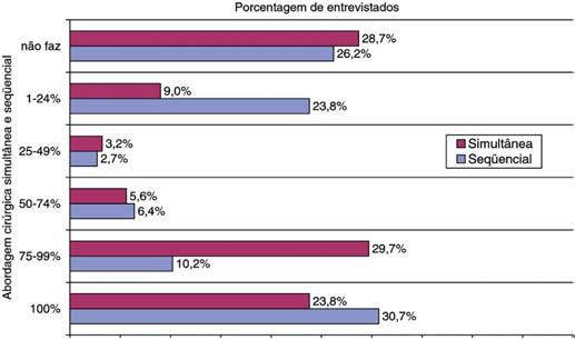 730 Primeiro censo brasileiro em cirurgia refrativa Gráfico 2 - Preferência dos entrevistados quanto à realização de cirurgias refrativas com excimer laser de modo seqüencial ou simultâneo novisão em