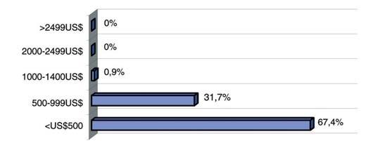 50,9% 05,2% 39,6% 8-30 dias 37,2% 32,4% 34,3% 49,7% 1-3 meses 00,3% 03,8% 39,3% 09,9% >3 meses 00,2% 00,5% 21,2% 00,4% NSAID= "non steroid antinflammatory drug" Custo do LASIK por olho US$: dólares