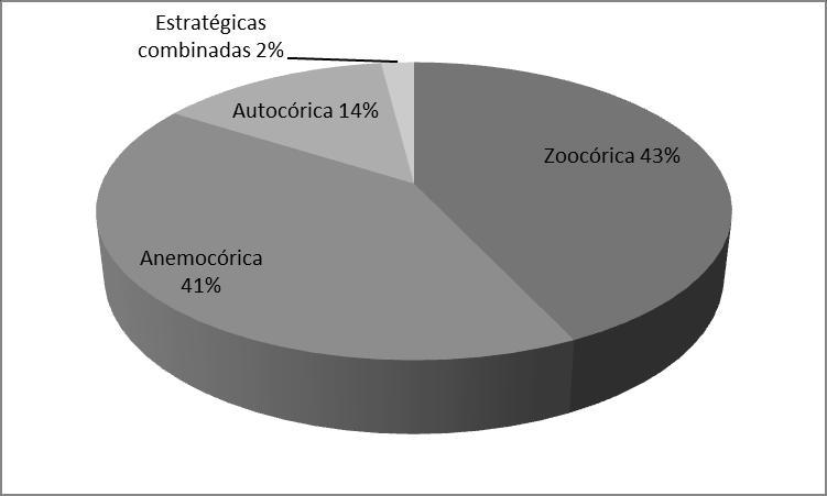 Figura 17. Porcentagem das síndromes de dispersão das espécies coletadas no Maciço do Itaoca, Campos dos Goytacazes, RJ. 3.