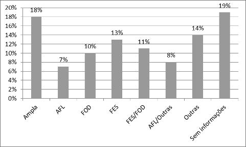 Ampla, ou seja, mais de três fitofisionomias e 13% (29 spp.) não tinham dados para sua ocorrência (figura 21) (STEHMAN, J.R. et al., 2009). Figura 21.