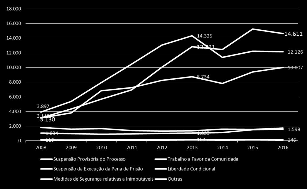 2016 100.000 inquéritos = 65.