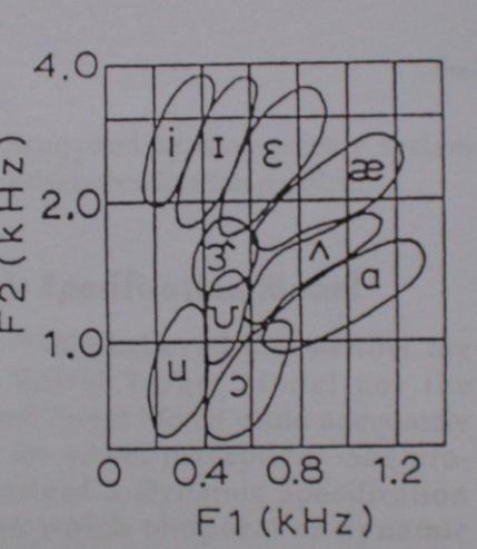 FIG. 2 região de caracterização das vogais de acordo com os dois primeiros formantes. A escala de freqüência de F2 é logarítmica. Fonte: SUNDBERG, 1979. A FIG.