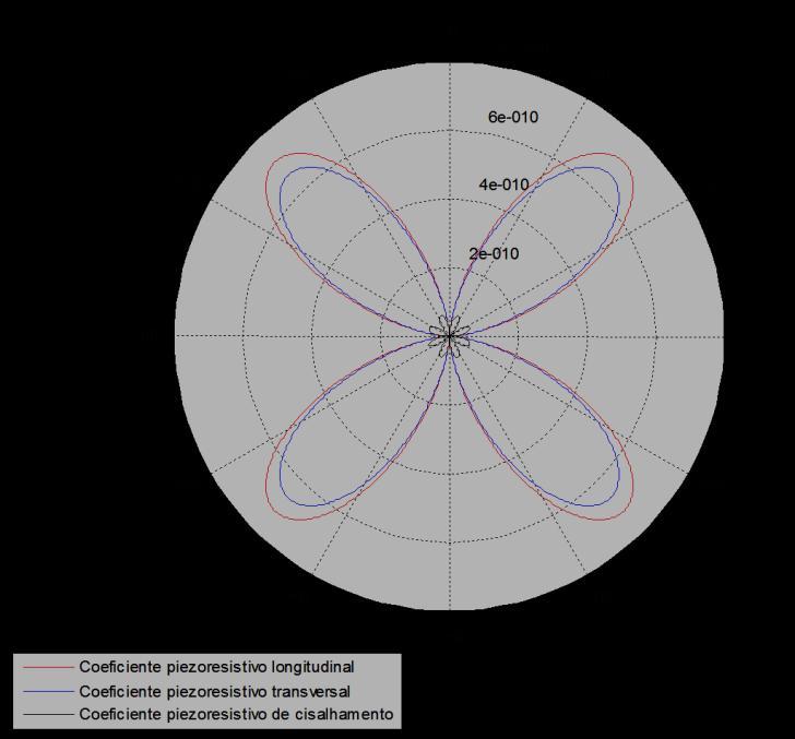 5 cisalhamento π s de um material, é importante para a fabricação de um piezoresistor otimizado.