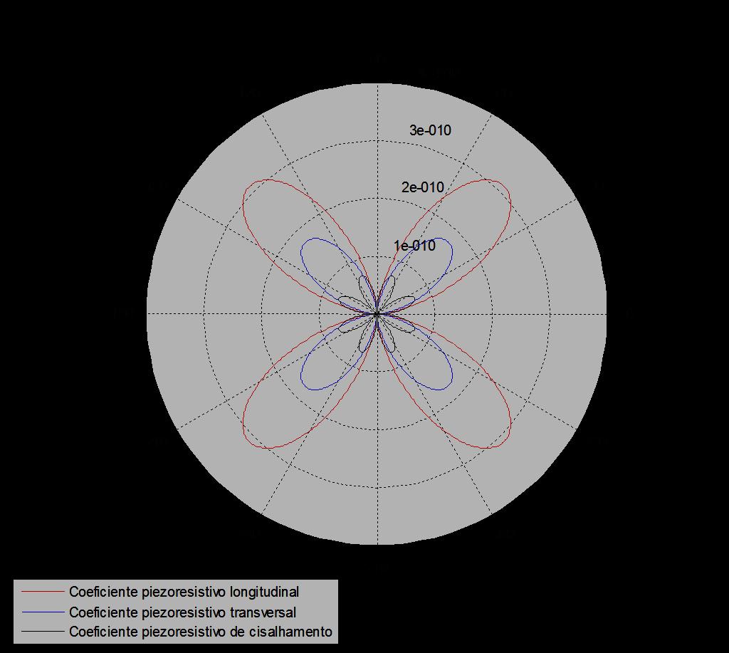 6 cisalhamento do filme de polissilício tipo P no plano (100). Os valores dos coeficientes piezoresistivos máximos para os piezoresistores de polisilício tipo P são,, e, respectivamente.