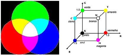 Cartografia Temática - Inspirado no sistema visual humano Adição de cores primárias (Fonte: FURB (Universidade de Blumenau Sistemas