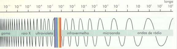 (micrômetros) é denominado de espectro visível, conhecido como luz.