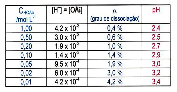 5) No caso do HAc 1; 0,1; 0,01; 0,001 e 0,0001 mol/l como calcular os valores de ph e? (K a = 1,75x10 5 ) C HAc (M) = % HAc Ionizado (1) [H + ] eq. Quadrática ph (1) [H + ] = K a.