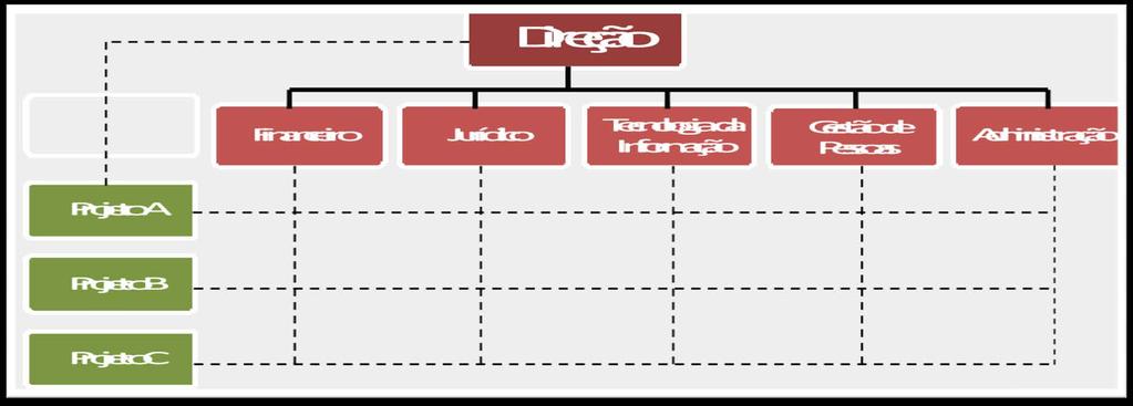 Departamentalização Matricial Sobreposição de dois ou mais tipos de departamentalização.