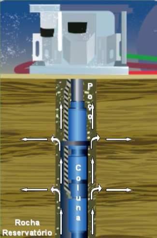A perfuração do tipo Underbalanced ocorre quando a pressão do reservatório é superior à pressão do poço.
