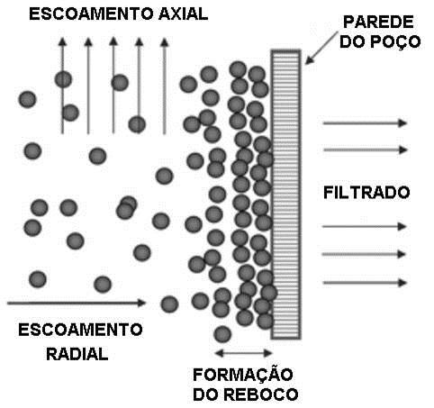 P2 P1 P2>P1 OVERBALANCE Figura 5. Formação da torta na filtração dinâmica ou cruzada. Com o tempo as partículas menores preenchem os poros e formam uma torta que somente o líquido é capaz de penetrar.