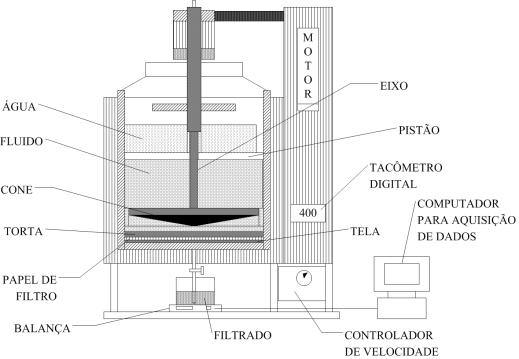 Figura 20. Esquema da célula de filtração em detalhes. A rotação simula as condições encontradas durante o processo de perfuração de poço de petróleo.