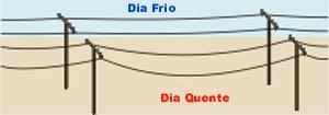 4. Sobre o fenômeno da dilatação térmica,faça um comentário para cada figura abaixo. 5.