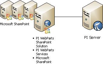 Introdução Instalação dos PI WebParts Services no mesmo computador do SharePoint Instalação dos PI WebParts Services em um computador diferente do SharePoint O PI WebParts 2013 tem suporte à