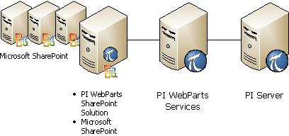 No modo clássico, o SharePoint usa a autenticação do Windows para transmitir informações de identidade ao se comunicar com os PI WebParts Services.