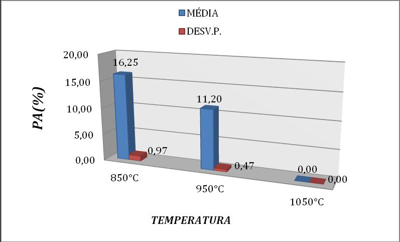 Figura 8 - Barras maciças: Absorção Água (%) x Temperatura de queima ( C). Figura 9 - Blocos estruturais de oito furos: Absorção Água (%) x Temperatura de queima ( C).