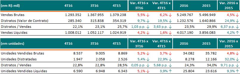 Distratos (%MRV) Alcançamos aumento de 4,4% nas vendas líquidas, decorrente da queda de 25% nos distratos.