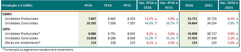 Produção O volume de unidades produzidas ficou em linha com as unidades vendidas no período.