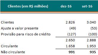 As vendas simultâneas vêm contribuindo para a redução do prazo médio dos recebíveis, maior