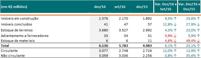 Estoques (Imóveis a comercializar) Endividamento Em 31 de Dezembro de 2016, nosso endividamento total era