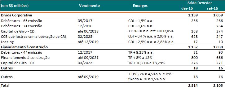 Custo médio ponderado da Dívida Em