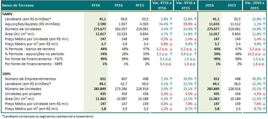 Desempenho Operacional - MRV Banco de Terrenos Desde 2014 a Companhia esteve focada no reposicionamento e qualificação do banco de terrenos, para adequar o seu