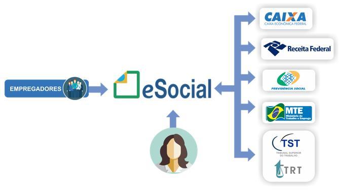 Página 2 de 6 Cenário Proposto pelo Governo Federal com o esocial Obrigatório, conforme LEI FEDERAL, para todas as Pessoas Físicas ou Jurídicas que utilizam mão de obra onerosa, tais como: Empresas e