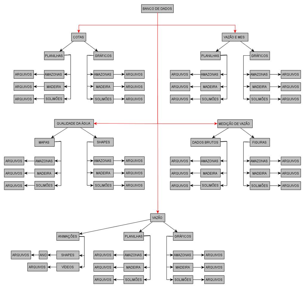 11 Figura 6 Fluxograma da organização do Banco de Dados no Google Drive. Fonte: Thiago Marinho, 2014. 5. RESULTADOS Após a organização do banco de dados foi gerado três produtos.