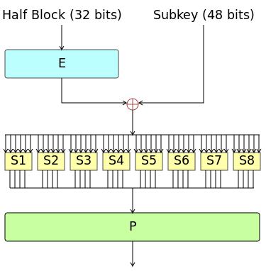 FUNÇÃO DE FEISTEL Opera em meio bloco (32 bits) de cada vez. É composto de 4 operações: Expansion: expande o bloco de 32 bits em 48, duplicando 16 bits.