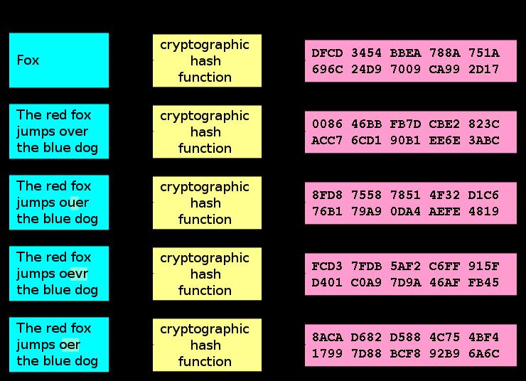 CRYPTOGRAPHIC HASH Uma função de hash precisa atender a certas propriedades para ser aplicável em criptografia: 1.