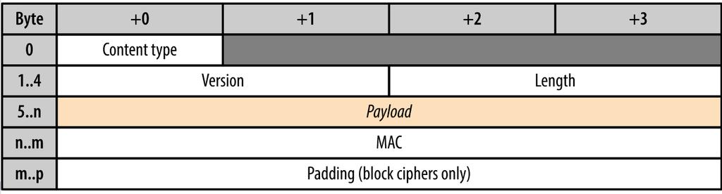 TLS: SUB-PROTOCOLOS TLS Handshake Protocol Utilizado para negociar o algoritmo e as chaves de criptografia antes que o primeiro byte da comunicação seja transmitido.