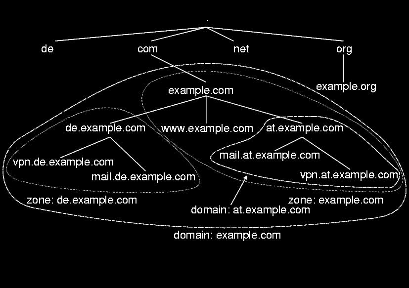 Servidores secundários (3) Server secundário à deve responder sempre.