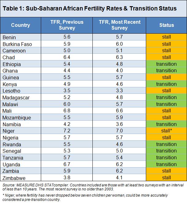 Mas Será que África vai seguir o padrão dos outros países?