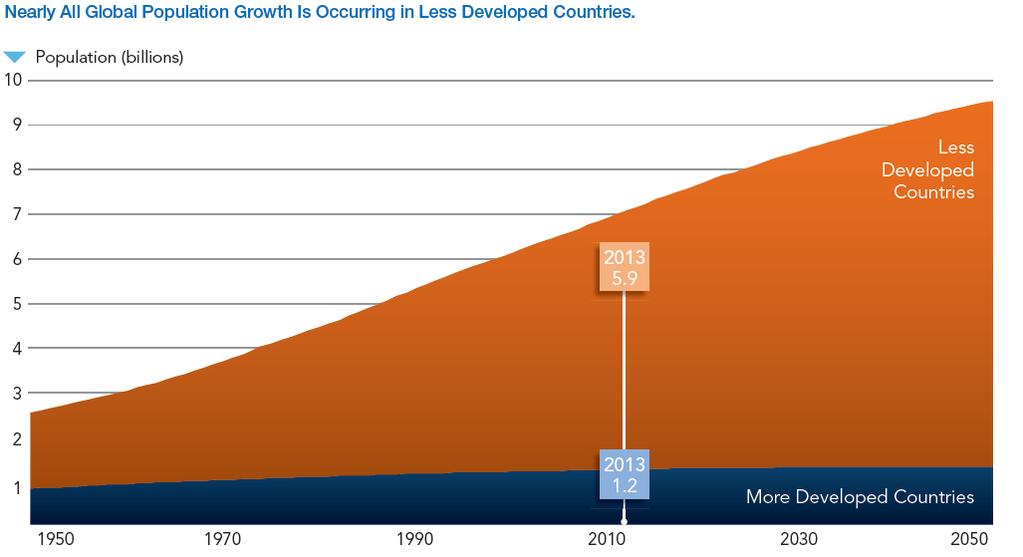A maioria do crescimento nos países menos desenvolvidos A maioria do crescimento é em Africa Region 2013 Population % of World Pop. Area (km²) Density (p/km²) Change/Yr (curr.) 2050 Pop. (proj.
