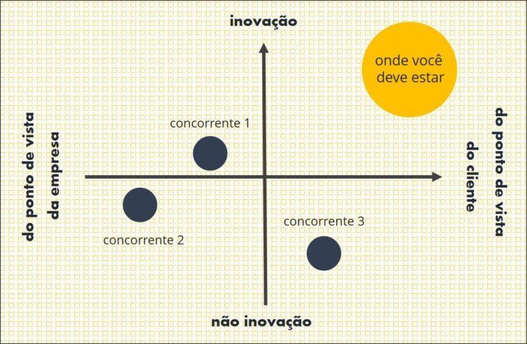 Matriz da Inovação Inovar significar estar num ponto onde o seu