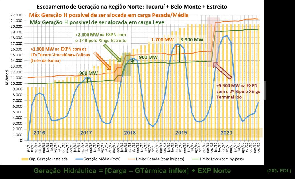 Norte, que por sua vez dependem da configuração da rede de transmissão.