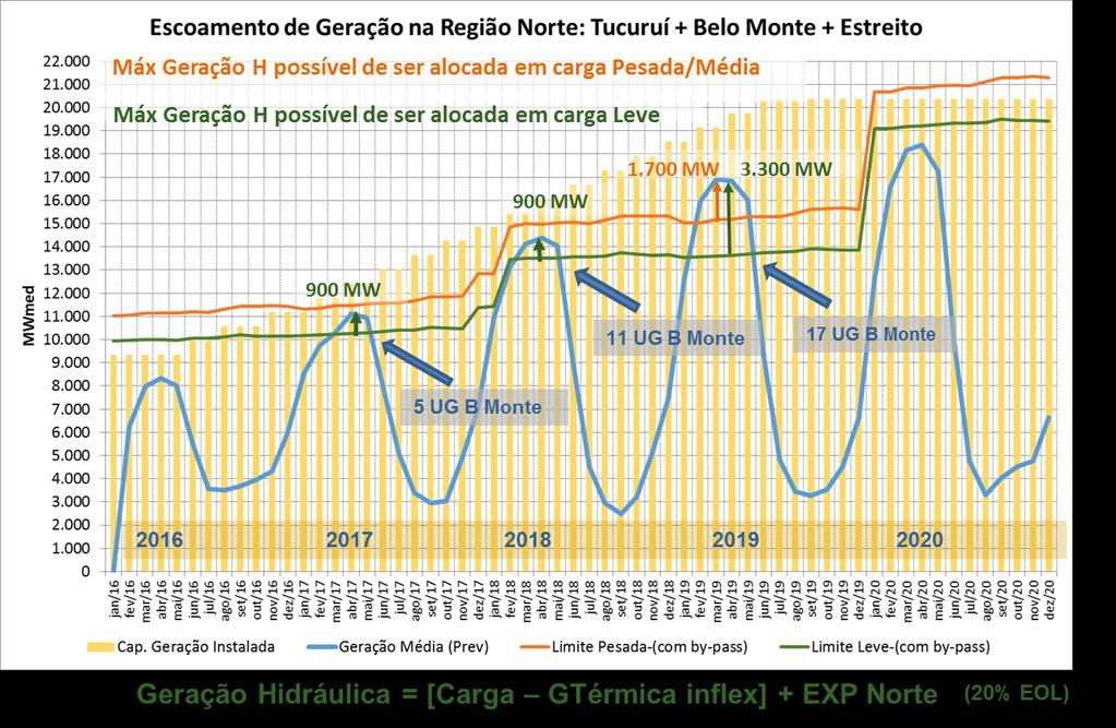 Geração Hidráulica despachável na Região Norte = [ 50% da carga TMM + Carga da região exceto a carga TMM ] - Geração Térmica inflexível no Maranhão + EXPNGeração Hidráulica da Região Norte = A Figura