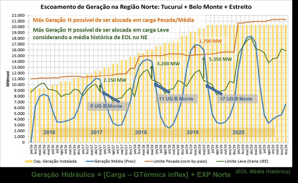 Figura 5-3: Escoamento de geração na região Norte com valores médios mensais de EOL e 900m3/s de UHE no NE Impacto da geração térmica no Norte/Nordeste e da geração hidráulica do Nordeste no montante